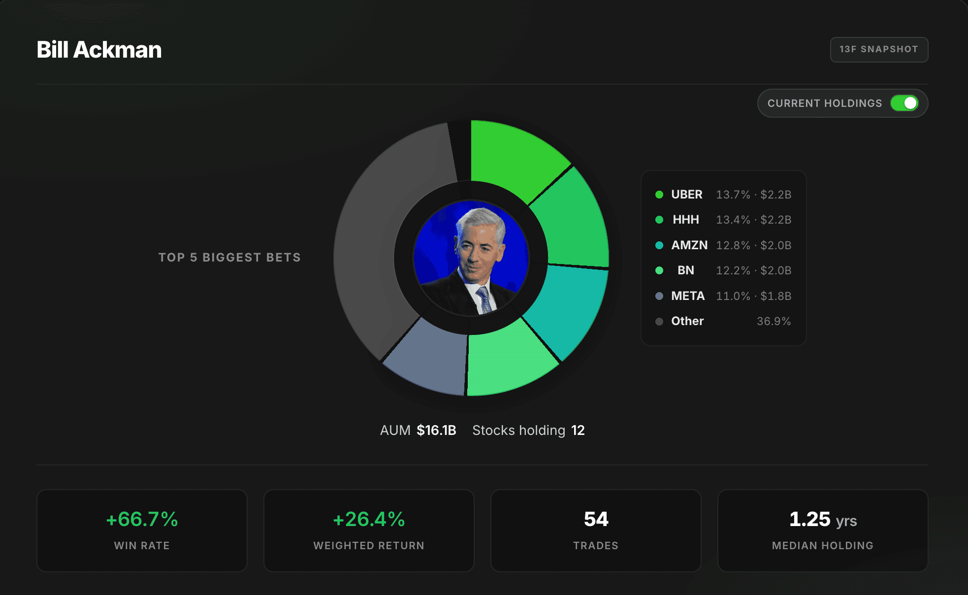 Super investors: concentration and headline metrics